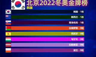 2022北京奥运金牌榜 2022北京奥运金牌榜